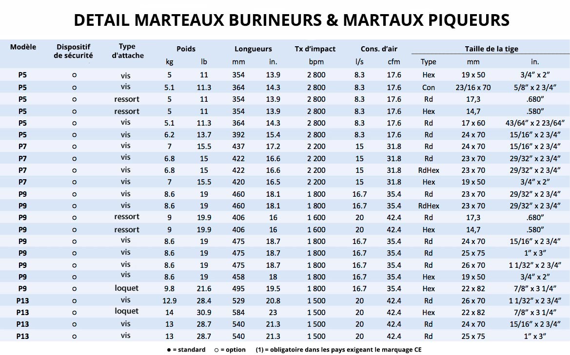 Fiche technique Marteaux